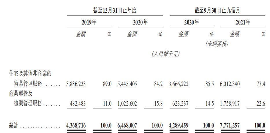 住宅|龙湖智创生活IPO，商管能力显现