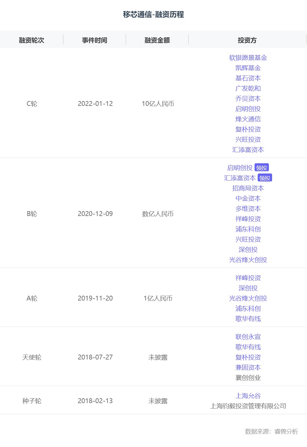 iot|融资丨「移芯通信」完成10亿元C轮融资，软银愿景基金二期领投