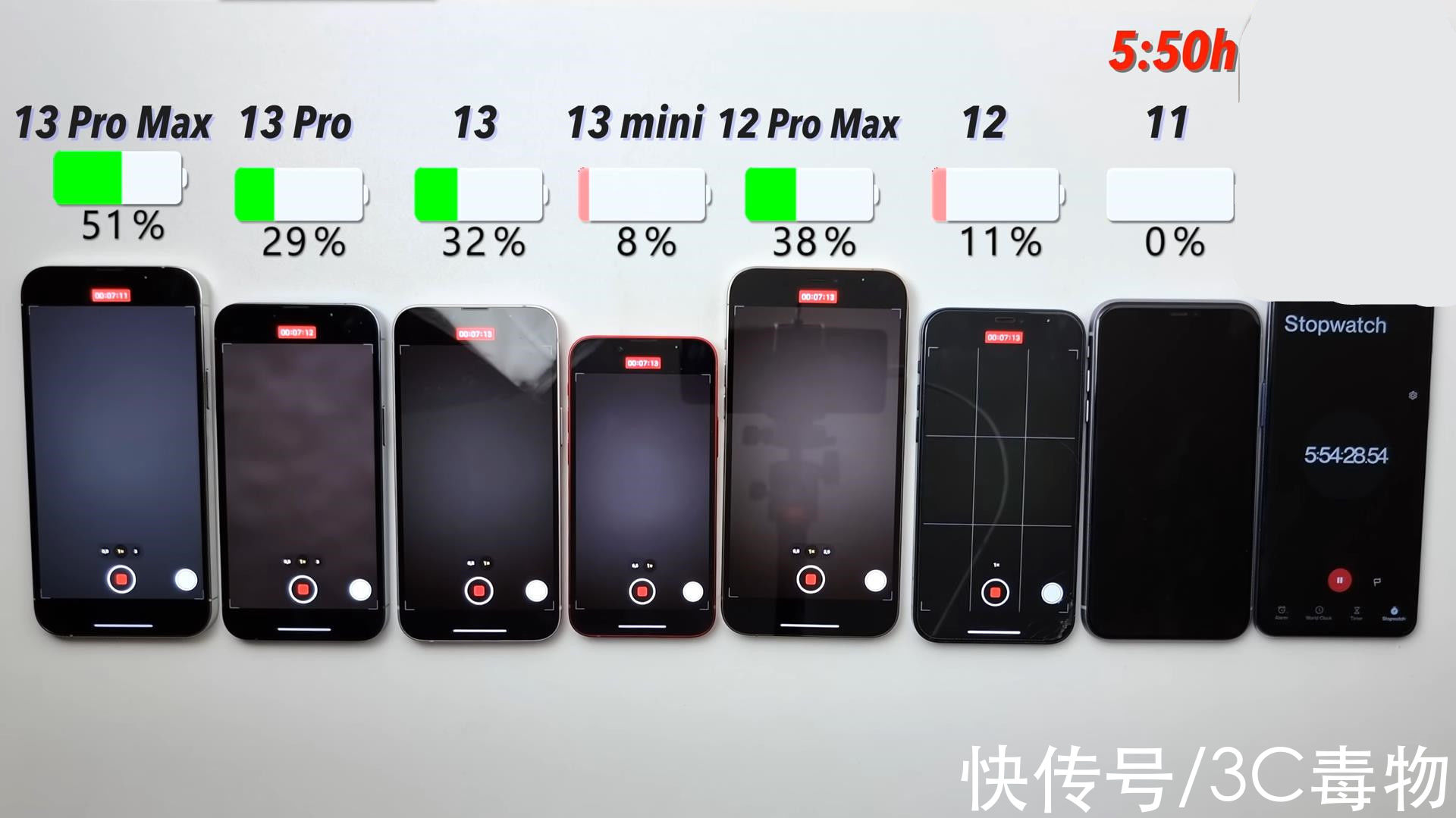 iphone13|7部iPhone续航测试：iPhone13排名第三13Pro排名第四，第一名很强