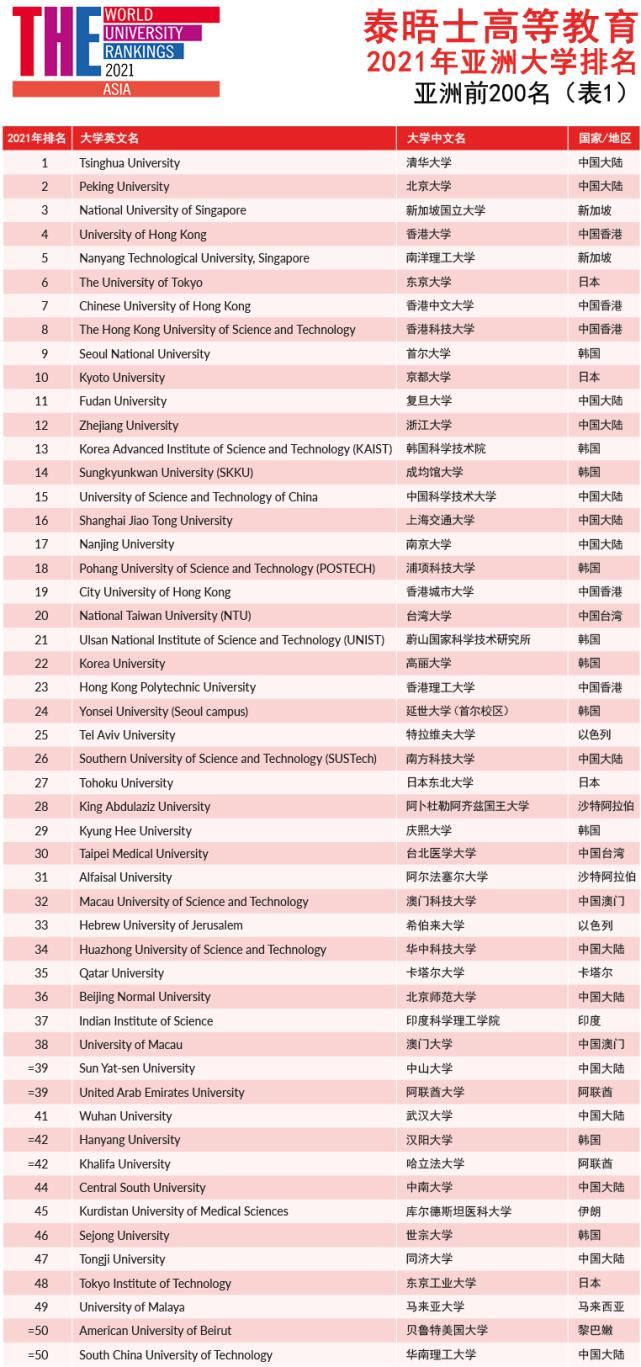 北大|2021泰晤士亚洲大学排名：清华和北大再度蝉联亚洲大学排名前两位！