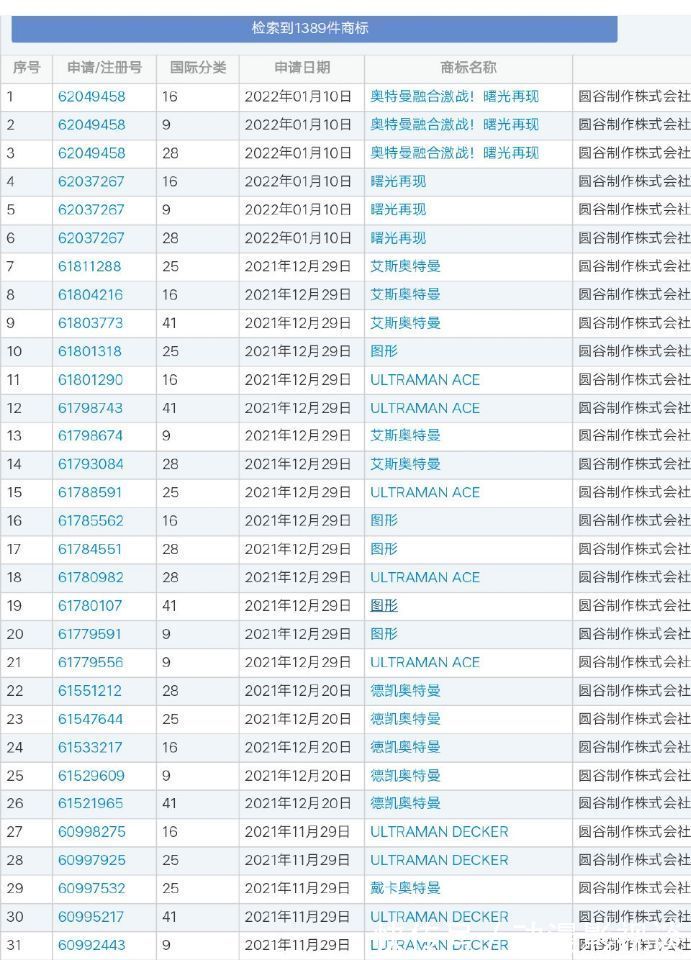 新商标|圆谷注册新商标，频繁出现戴卡和德凯，难道真有两个奥特曼？