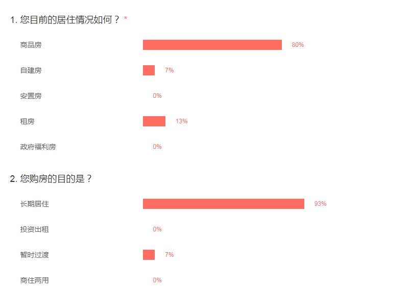 现房|春交会置业意向调查：即买即住才安心、央企更值得信赖