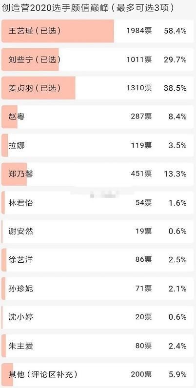 巅峰|创3选手颜值巅峰刘一宁只能排第3,姜贞羽第2,第1意料之中