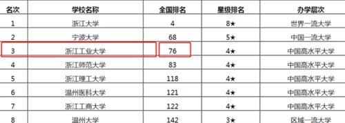 浙江工业大学VS杭州电子科技大学！谁才是浙江省的第二理工高校？