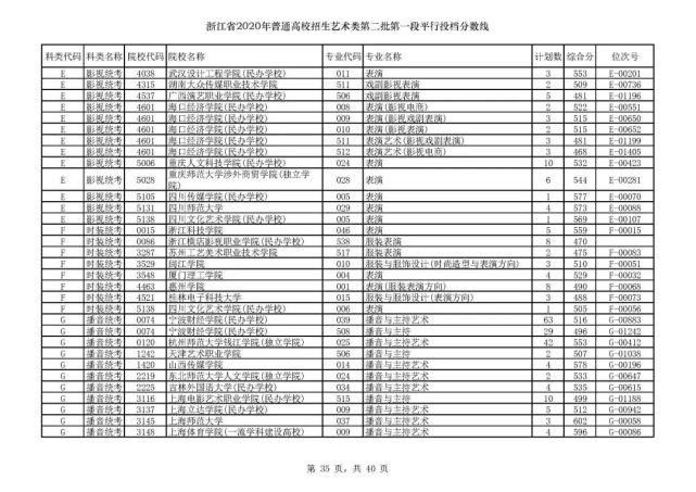 2020浙江高考一段各院校录取投档线汇总！2021高考志愿填报参考