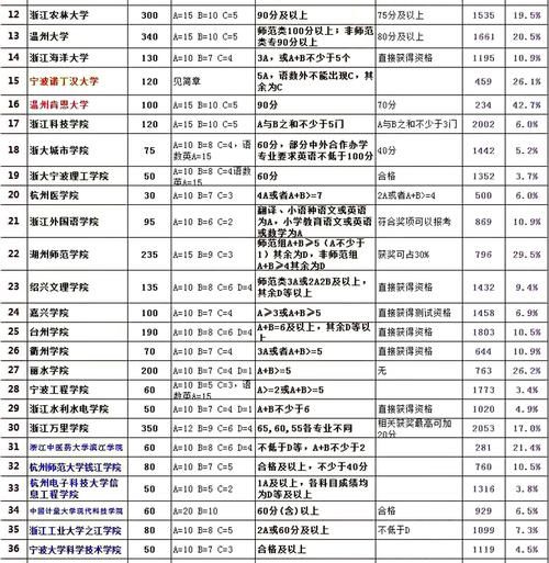 2021综评哪所院校能报考？浙江2020年47所院校报考大数据回顾！