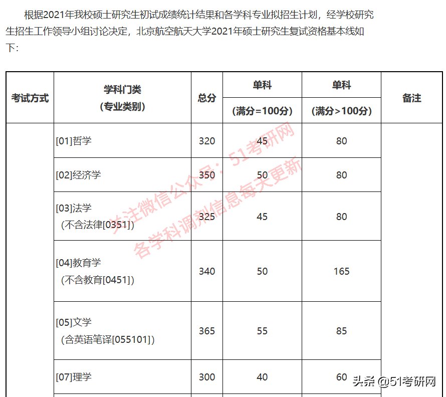 24所院校复试线已经公布！快看你过线了吗？来看复试调剂时间表