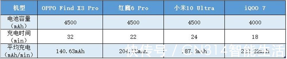 红魔6|绝了！小米120W快充输给OPPO 只有红魔6 Pro赢了