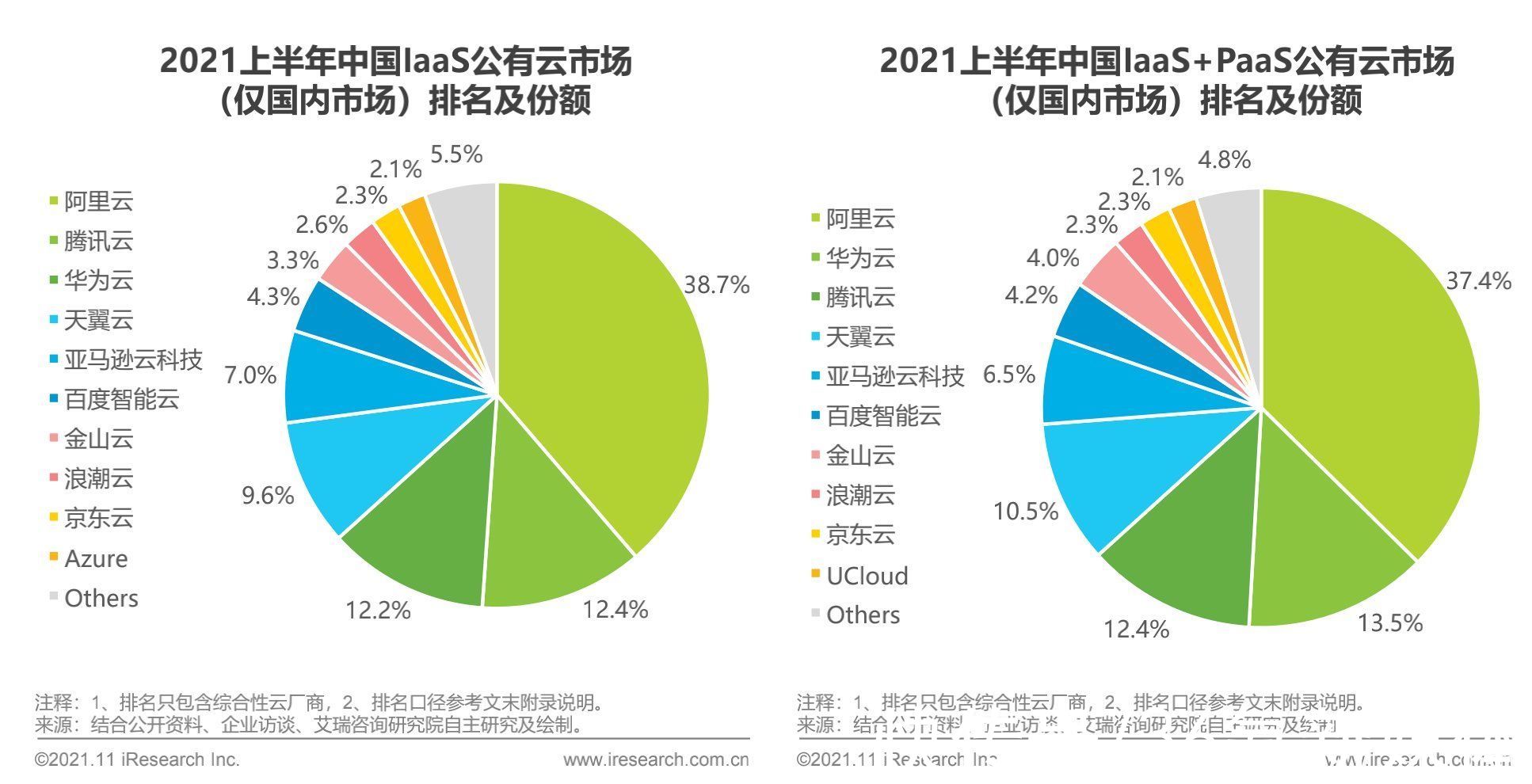 字节云进军基础云市场，补上云生态最后一块拼图|焦点分析 | saas