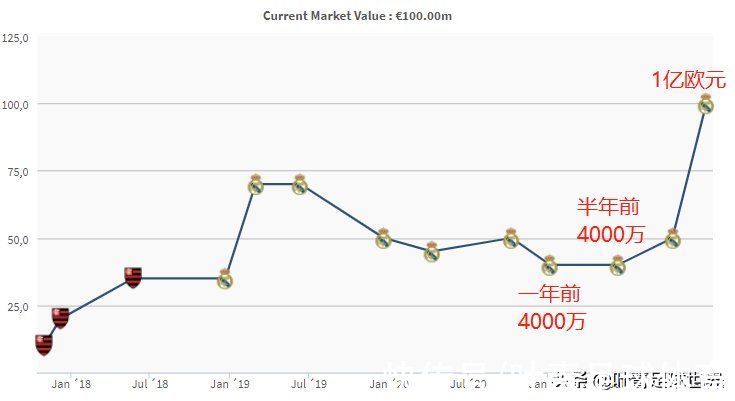 身价|皇马巨星横空出世！短短半年，身价暴涨150%，佛爷又赌赢了