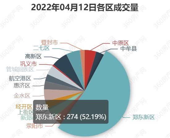 4月12日郑州新房成交525套 创4月成交高峰|每日成交| 郑州