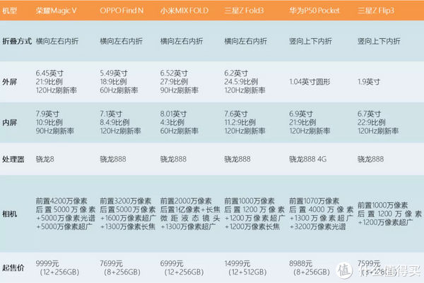 find|使用了6台折叠屏手机后，我来告诉你到底选哪款？