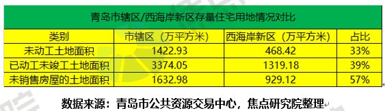 底价|青岛三批集中供地收官:政策宽松地块优质难挡遇冷