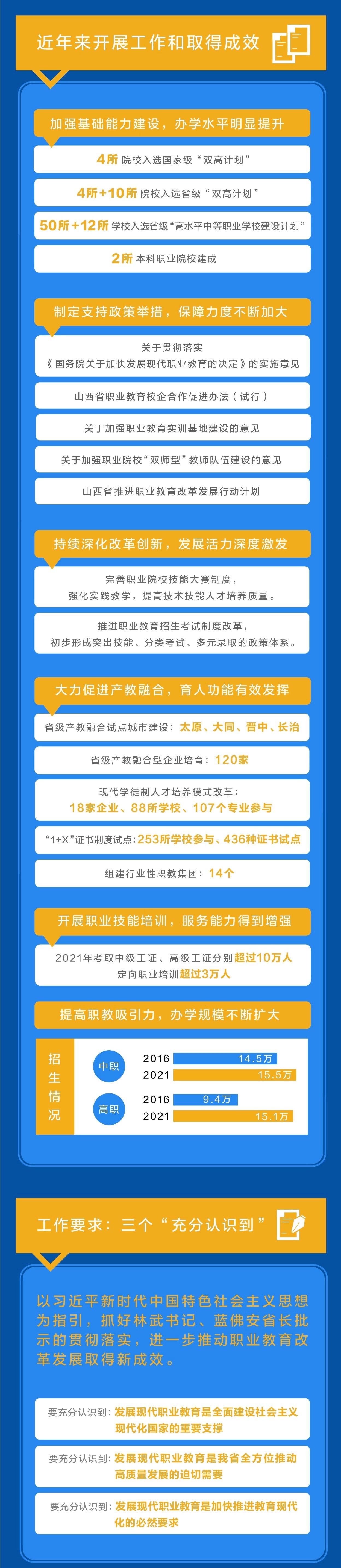 职业教育|【图解】一图读懂山西省职业教育大会精神