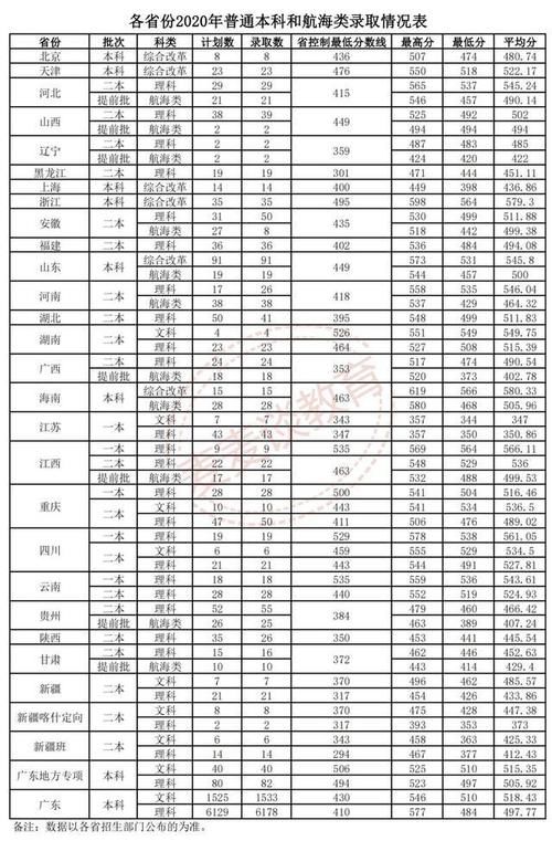 广东海洋大学阳江校区今年首次招生五千人！附2020全国录取分数线