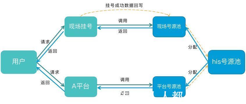 就诊|浅析在线挂号的涉及要点