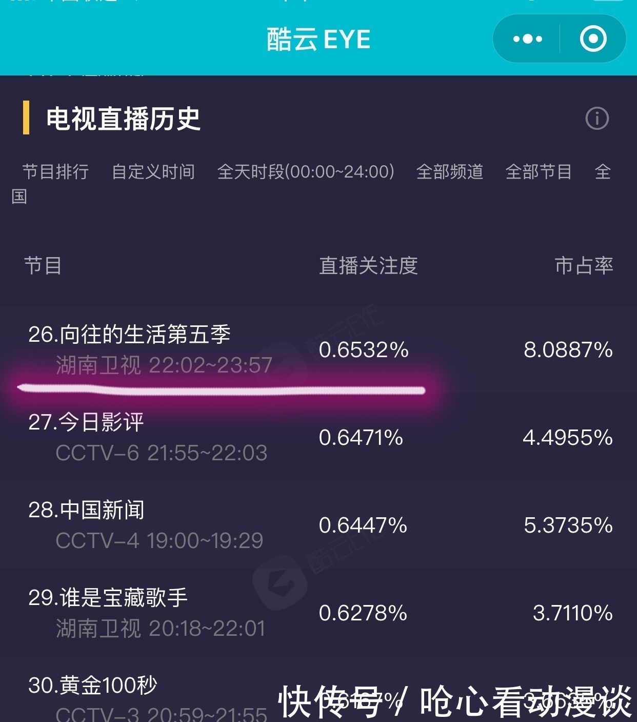 向往5 《向往5》收视率再超《奔跑吧》,杨紫张艺兴辟谣恋情贡献高热度
