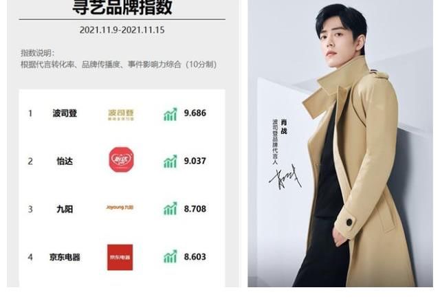 新一期品牌指數(shù)榜單公開，肖戰(zhàn)攜手品牌登頂TOP1，并包攬前四名