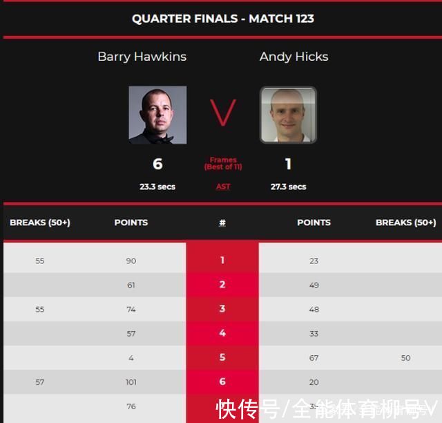 世界排名|丁俊暉苦主6-1大勝，趙心童6-2霸氣橫掃，英錦賽半決賽對(duì)陣霍金斯