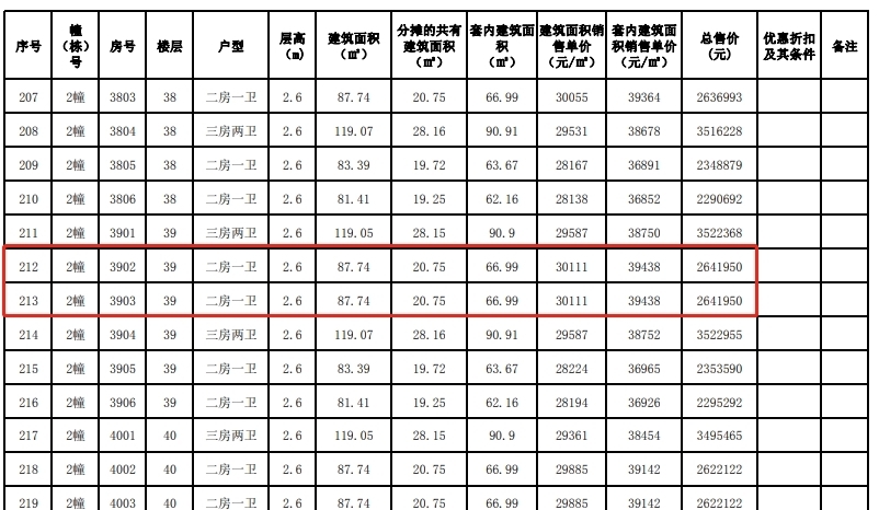 户型|约3.2万/平！旁有主题公园+天际线！雅居乐湾际壹号备案价出炉！