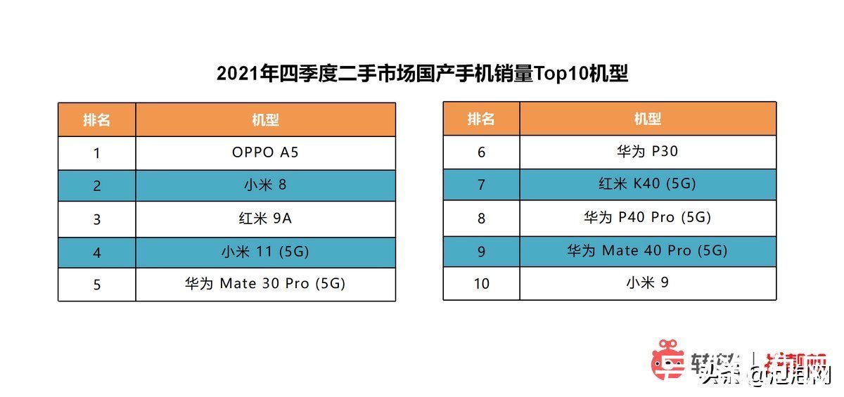 消费者|转转集团Q4手机行情报告：买二手手机，近4成消费者青睐5G机型