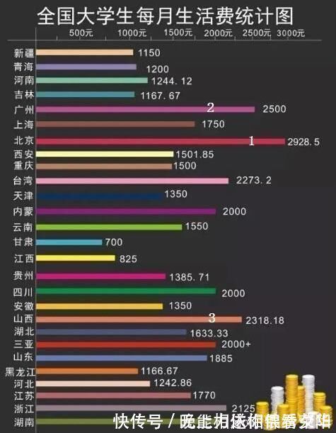 一日三餐|大学生“生活费”最新出炉,父母心中要有数,看看你家娃在哪一级