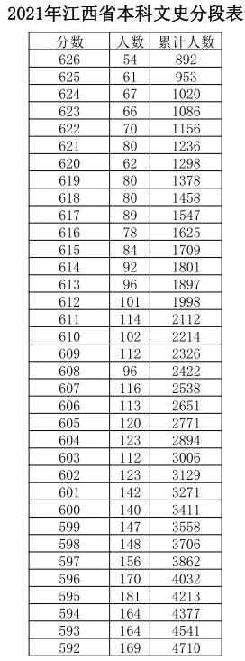 江西|江西高考成绩分数段公布！600分以上有多少人？