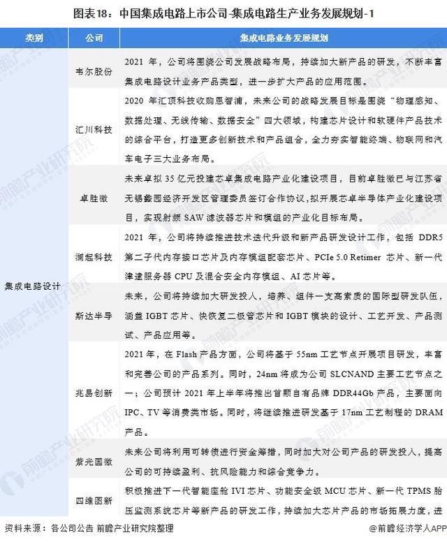 中芯国际|2021年集成电路行业上市公司全方位对比(附业务布局、业绩对比、业务规划等)