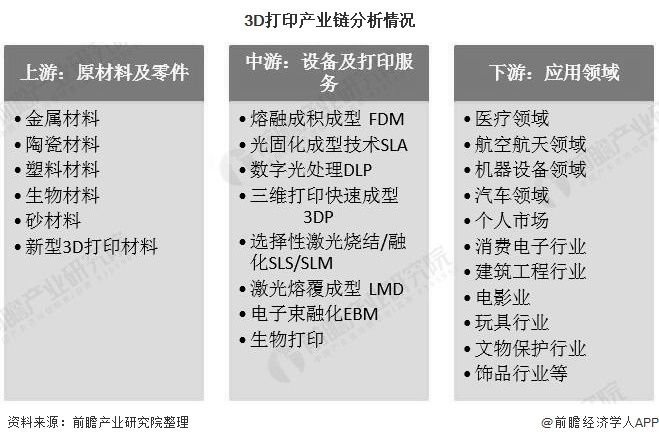 分析|2020年全球3D打印产业市场分析:市场规模已突破百亿美元 汽车工业是最大应用领域