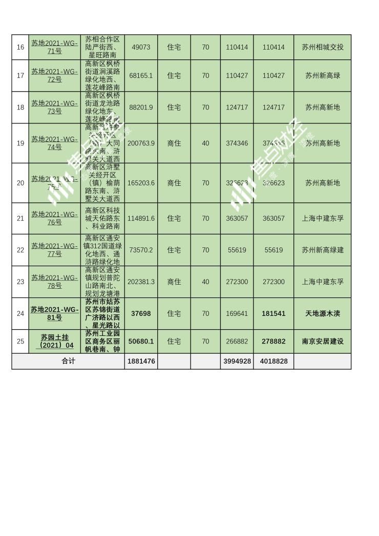 25宗地揽金401.88亿 23宗底价成交|苏州三轮拍地 | 地块