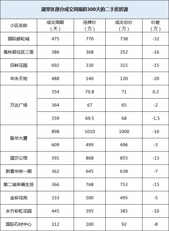 周期|成交周期超300天!不少房源无人问津,盘点厦门“超难卖”的小区