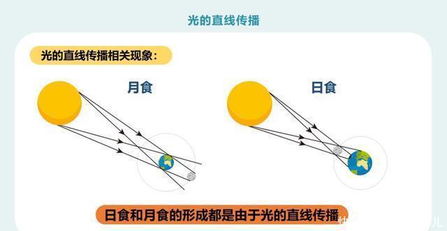 初二|初二物理：《光的直线传播》PPT，复习预习都能用