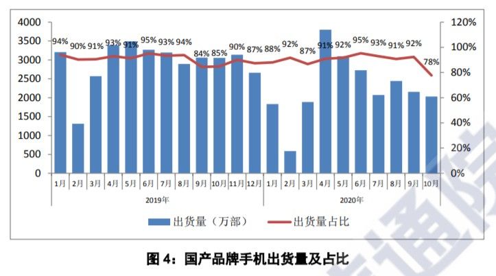 机型累计|10月国内手机市场总体出货量同比下降27.3%，5G手机出货量占比提升至64.1%