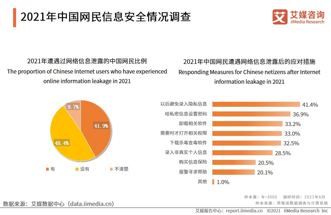 网民|2021年中国网民网络安全状况调研及产业发展趋势分析