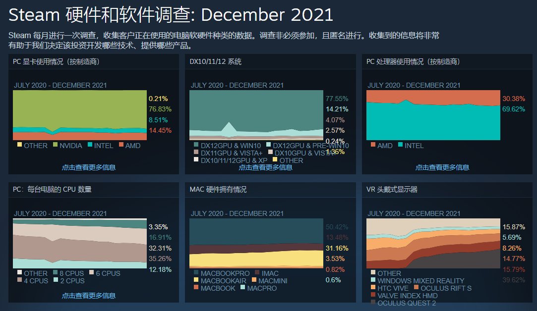 处理器|2021 年 12 月 Steam 软硬件调查出炉：GTX 1060 显卡占比还在涨