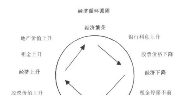 调整期|抓住楼市周期与主升浪，买房赚钱的底层逻辑！
