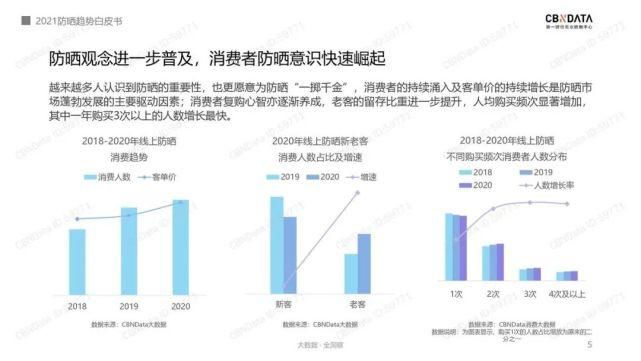 cbndCBNData：2021防晒趋势白皮书