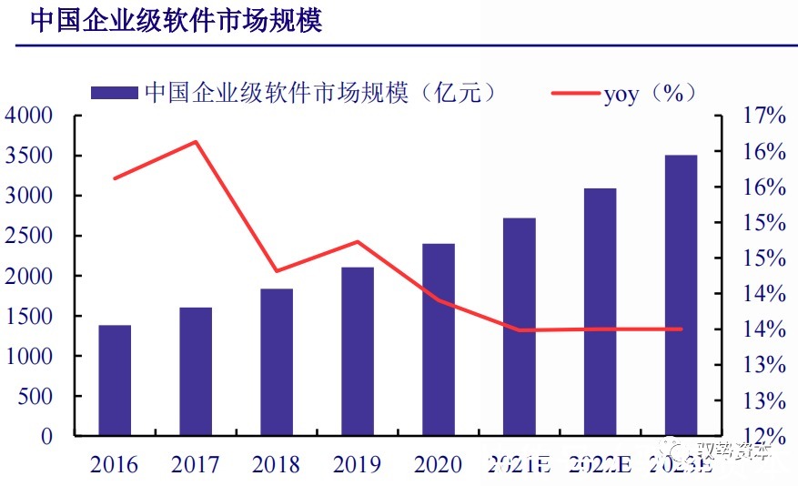 厂商|云计算行业深度报告