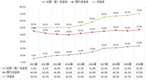 电子科技大学2020届毕业生就业报告：学风超好！深造率创10年新高