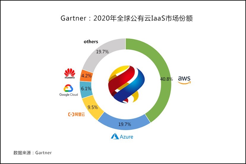 s云计算IaaS的争斗结束了，又没完全结束