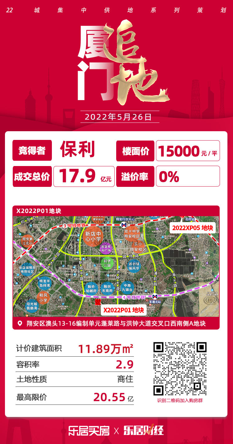 15000元/㎡!保利以17.9亿竞得翔安彭厝X2022P01|土拍快讯| 南部新城