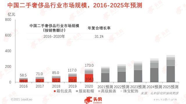 假货率 几千块买的二手LV、Gucci真有那么香