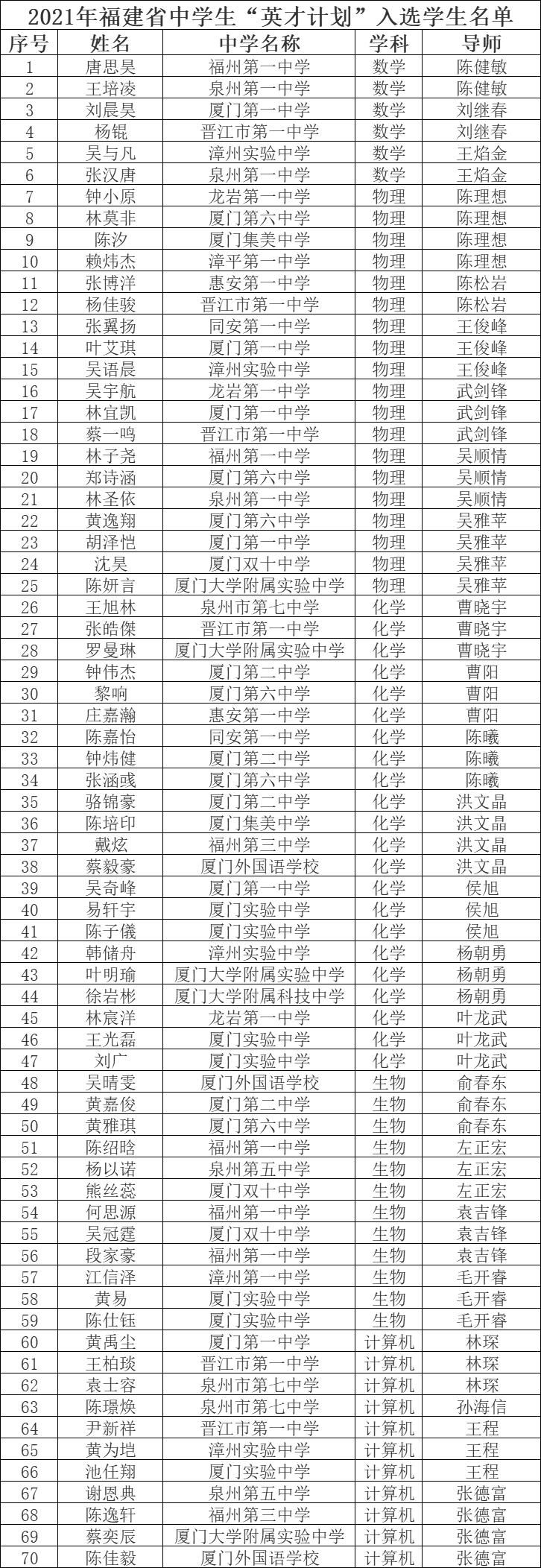 70名“学霸”入选2021福建省中学生“英才计划”！有你学校的吗？