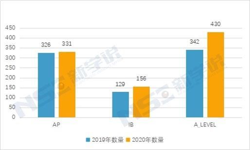 课程认证学|2020国际课程在中国发展现状及未来趋势报告