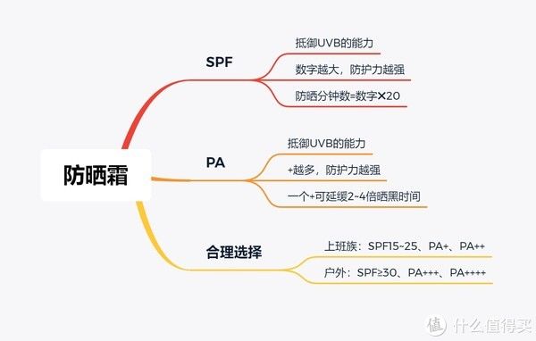 防晒霜|养儿不防老，防晒才防老，夏季防晒好物选购指南