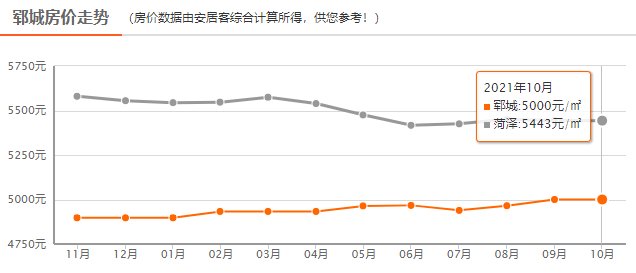 均价|菏泽最新房价出炉