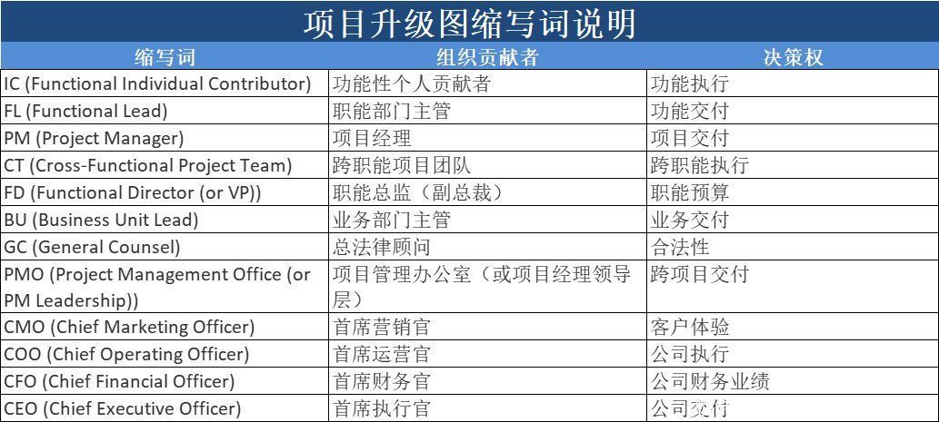 流程|项目管理升级流程:四步升级管理