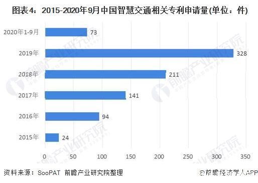 融合|2020年中国智慧交通行业市场现状及发展趋势分析 逐步朝向一体化融合发展