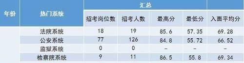 码住!穆明明老师带你盘点黑龙江省考各地市入面分数