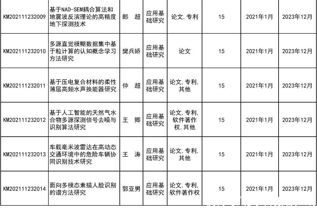 来看|31所市属高等学校443个项目受资助！快来看有你母校吗？